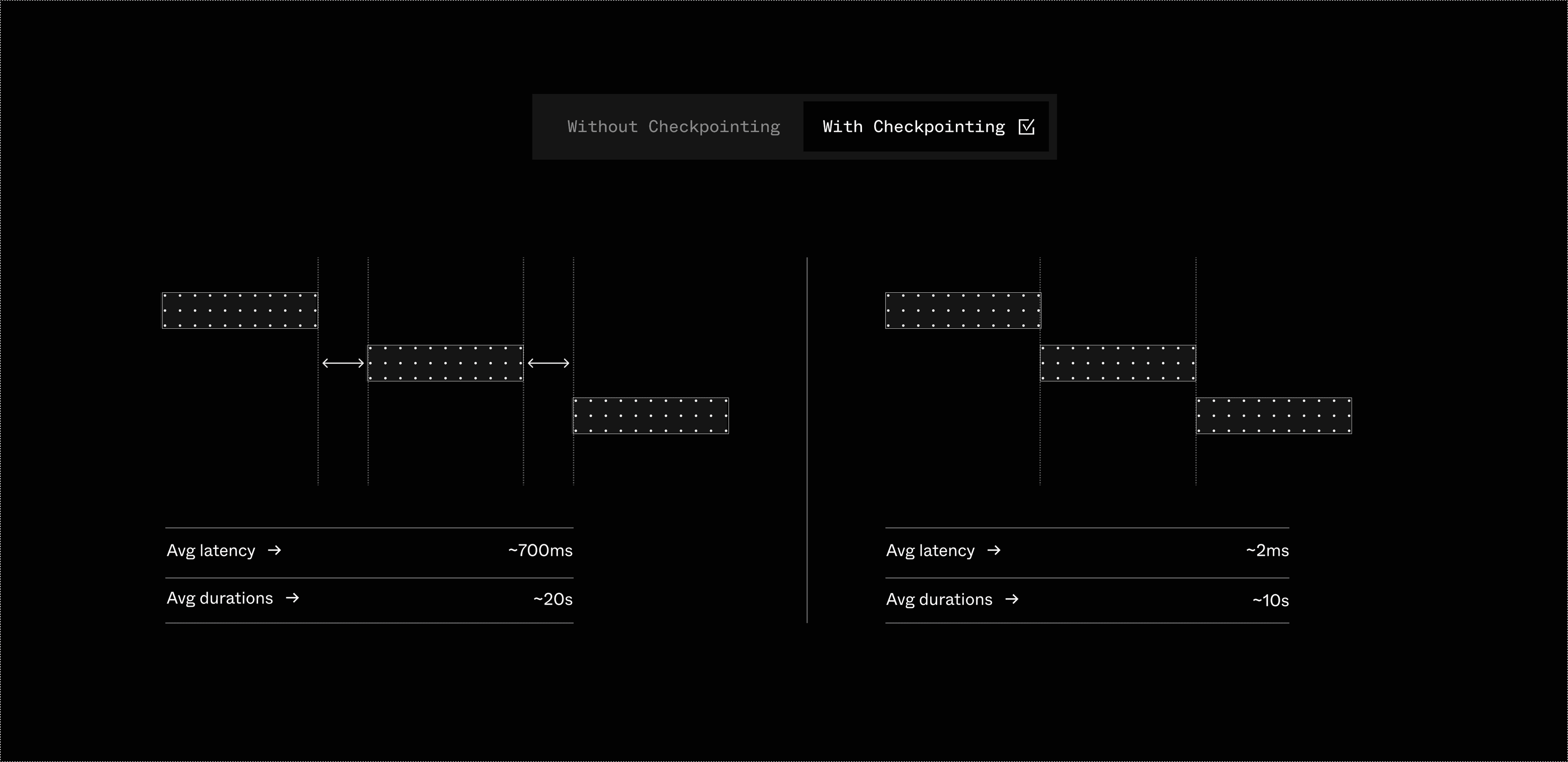 With and Without Checkpointing
