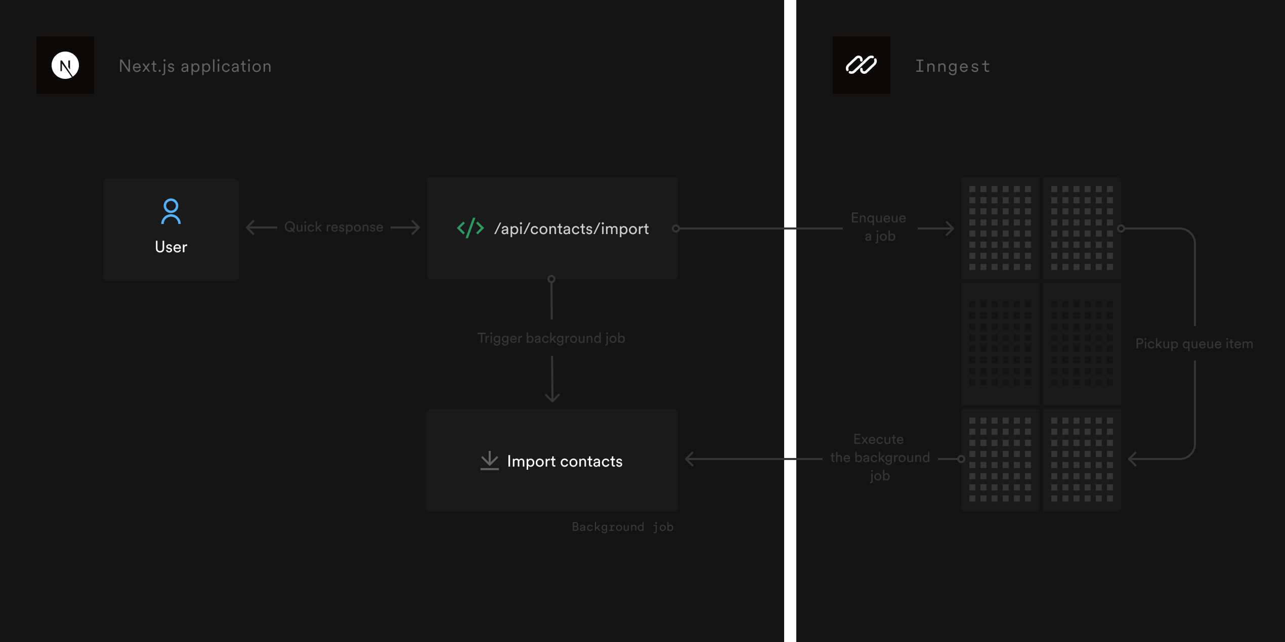 Calling a background job from an API endpoint enqueues a new job in Inngest's queue. Inngest then, process queue item in order. When an item is pickup up by Inngest, its associated background job function gets executed.